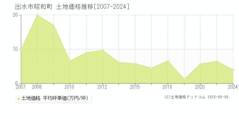 昭和町(出水市)の土地価格推移グラフ(坪単価)[2007-2024年]