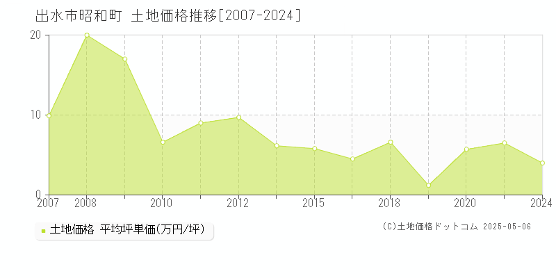 出水市昭和町の土地価格推移グラフ 