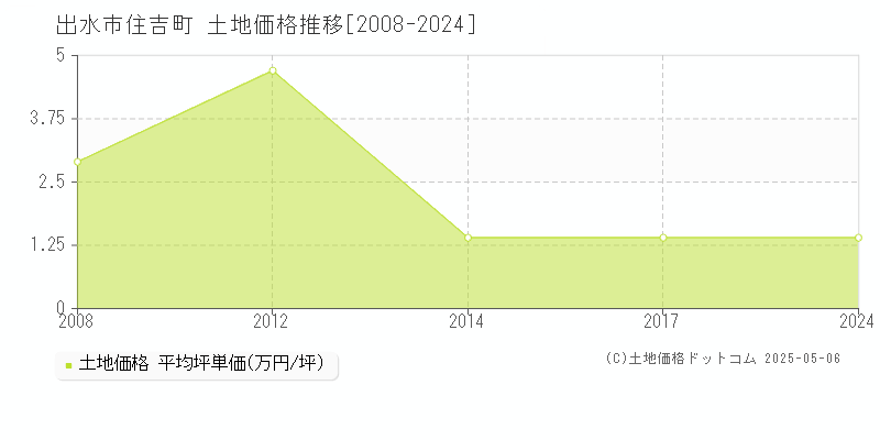 住吉町(出水市)の土地価格推移グラフ(坪単価)[2008-2024年]