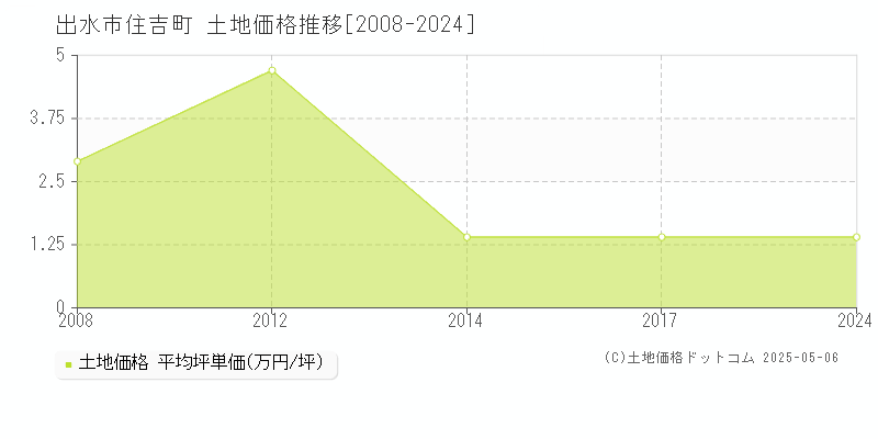 出水市住吉町の土地価格推移グラフ 