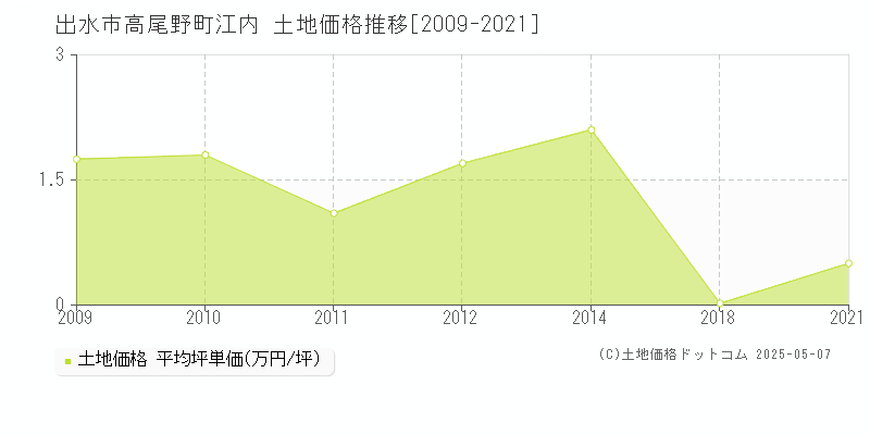 高尾野町江内(出水市)の土地価格推移グラフ(坪単価)[2009-2021年]