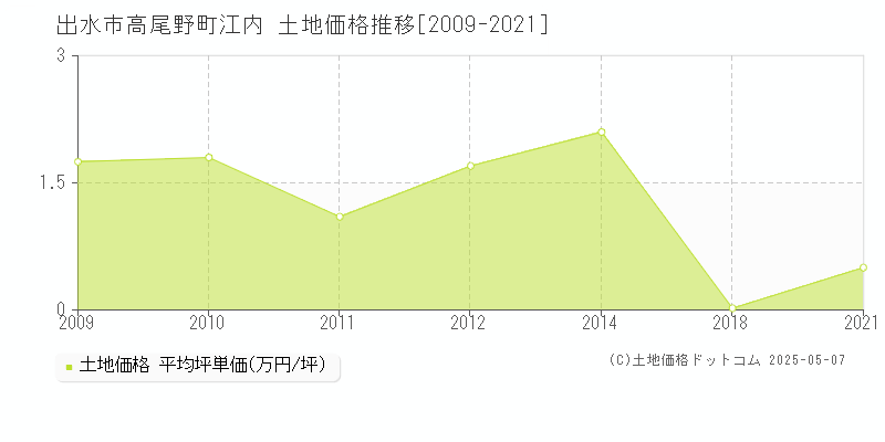 出水市高尾野町江内の土地価格推移グラフ 