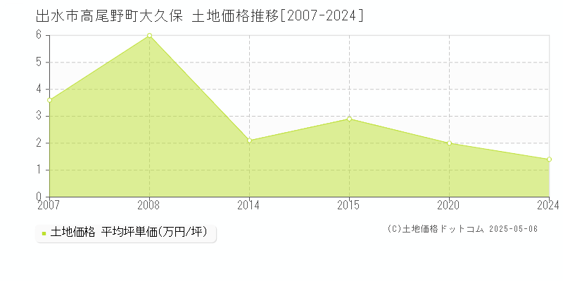 高尾野町大久保(出水市)の土地価格推移グラフ(坪単価)[2007-2024年]