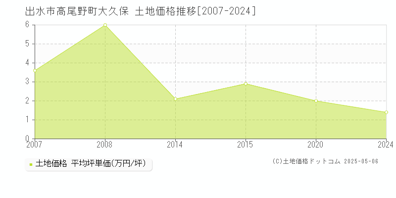 出水市高尾野町大久保の土地価格推移グラフ 