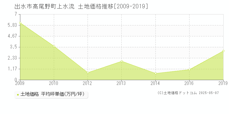 高尾野町上水流(出水市)の土地価格推移グラフ(坪単価)[2009-2019年]
