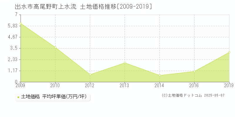 出水市高尾野町上水流の土地取引価格推移グラフ 