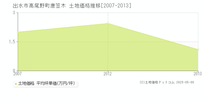 高尾野町唐笠木(出水市)の土地価格推移グラフ(坪単価)[2007-2013年]