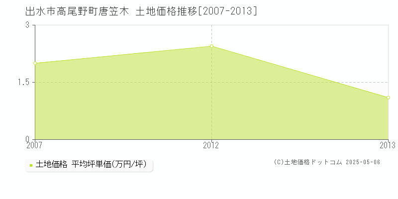 出水市高尾野町唐笠木の土地取引価格推移グラフ 