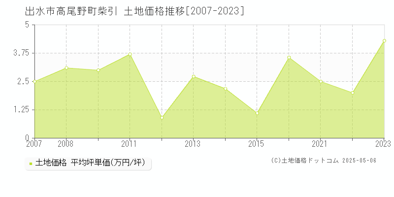 高尾野町柴引(出水市)の土地価格推移グラフ(坪単価)[2007-2023年]