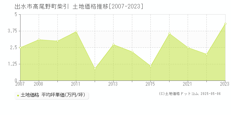 出水市高尾野町柴引の土地取引価格推移グラフ 