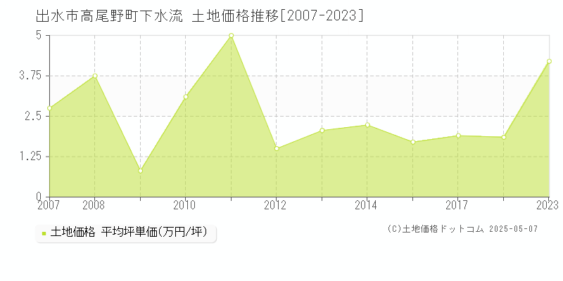 高尾野町下水流(出水市)の土地価格推移グラフ(坪単価)[2007-2023年]