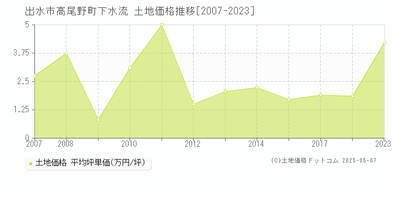 出水市高尾野町下水流の土地価格推移グラフ 