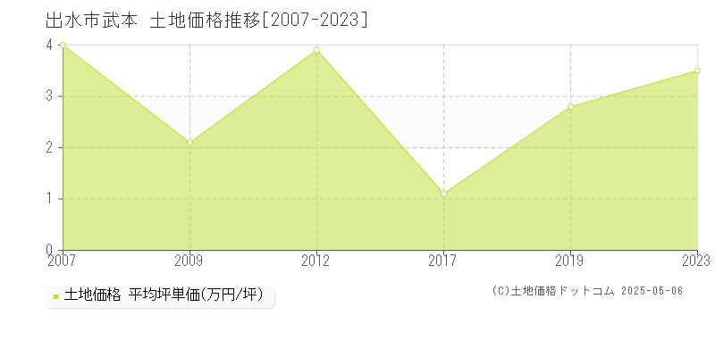 武本(出水市)の土地価格推移グラフ(坪単価)[2007-2023年]