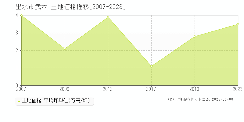 出水市武本の土地価格推移グラフ 