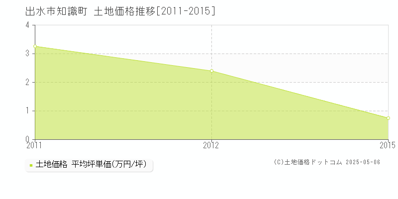 知識町(出水市)の土地価格推移グラフ(坪単価)[2011-2015年]