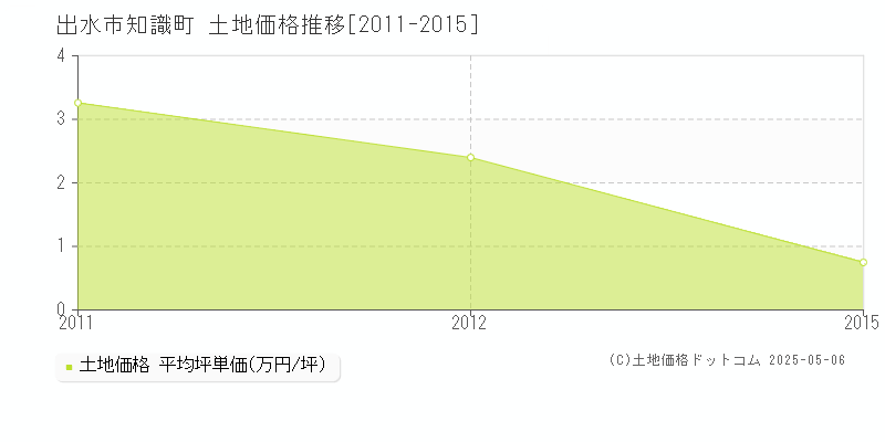 出水市知識町の土地価格推移グラフ 