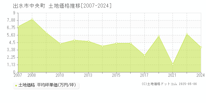 中央町(出水市)の土地価格推移グラフ(坪単価)[2007-2024年]