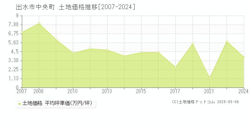 出水市中央町の土地価格推移グラフ 