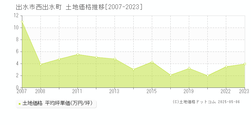 西出水町(出水市)の土地価格推移グラフ(坪単価)[2007-2023年]