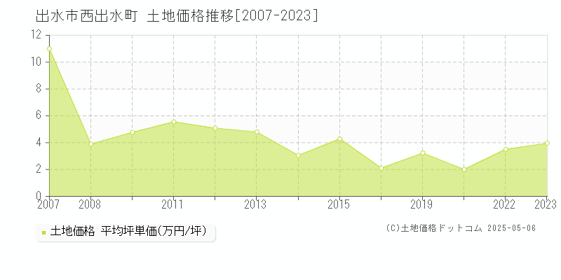 出水市西出水町の土地価格推移グラフ 