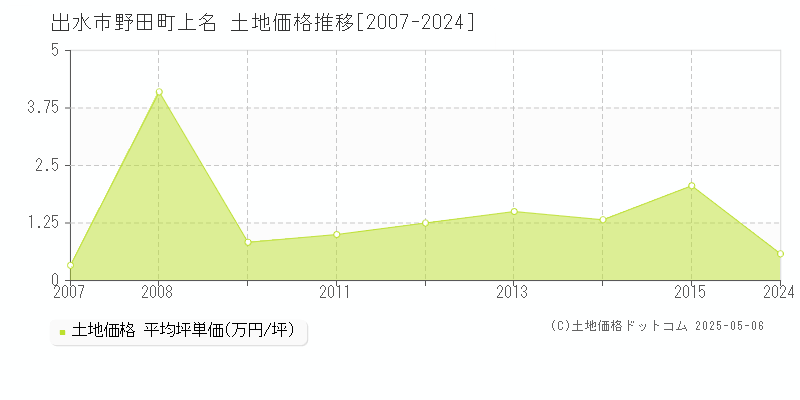 野田町上名(出水市)の土地価格推移グラフ(坪単価)[2007-2024年]