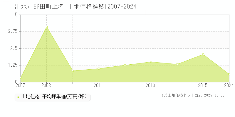 出水市野田町上名の土地価格推移グラフ 