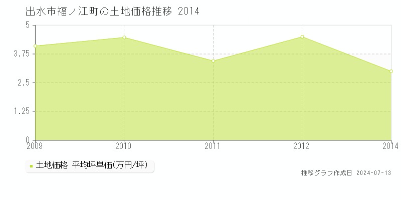 出水市福ノ江町の土地価格推移グラフ 