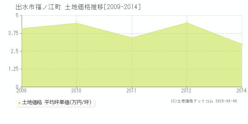 福ノ江町(出水市)の土地価格推移グラフ(坪単価)[2009-2014年]