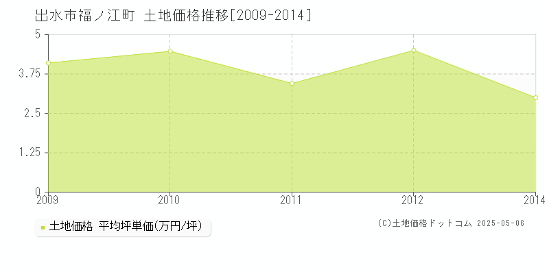 出水市福ノ江町の土地価格推移グラフ 