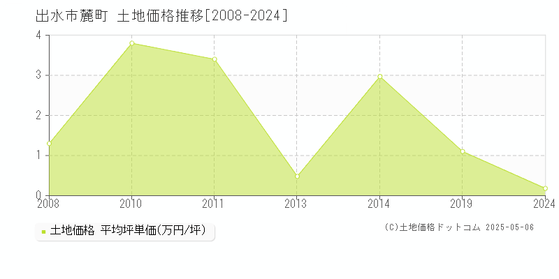 麓町(出水市)の土地価格推移グラフ(坪単価)[2008-2024年]
