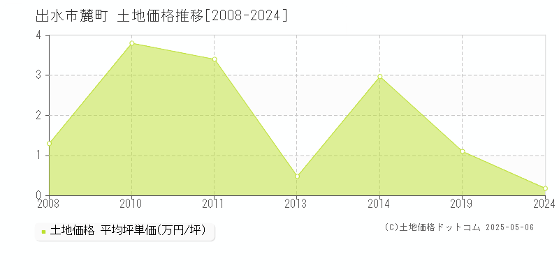 出水市麓町の土地価格推移グラフ 