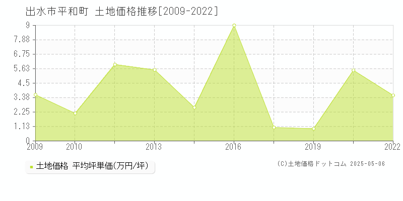 平和町(出水市)の土地価格推移グラフ(坪単価)[2009-2022年]