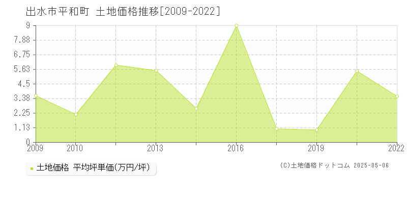 出水市平和町の土地取引価格推移グラフ 