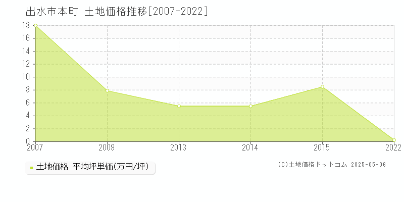 本町(出水市)の土地価格推移グラフ(坪単価)[2007-2022年]