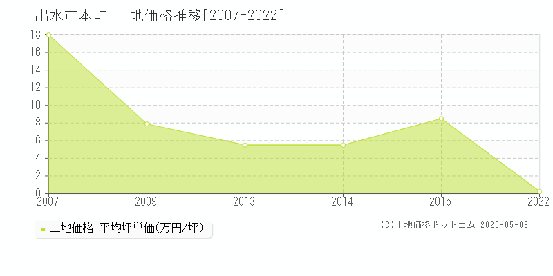 出水市本町の土地取引価格推移グラフ 