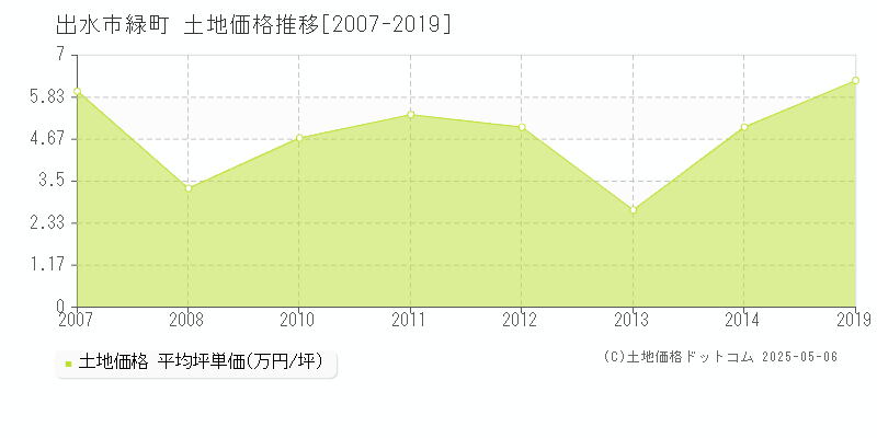 緑町(出水市)の土地価格推移グラフ(坪単価)[2007-2019年]