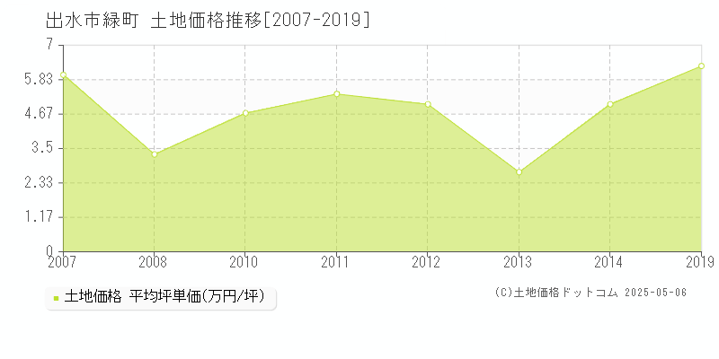 出水市緑町の土地取引価格推移グラフ 