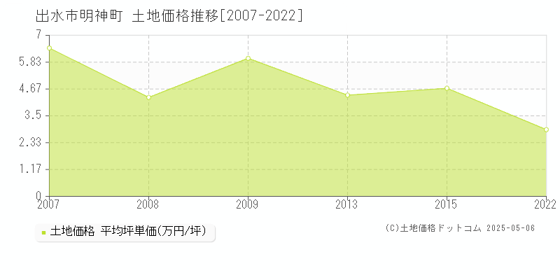 明神町(出水市)の土地価格推移グラフ(坪単価)[2007-2022年]