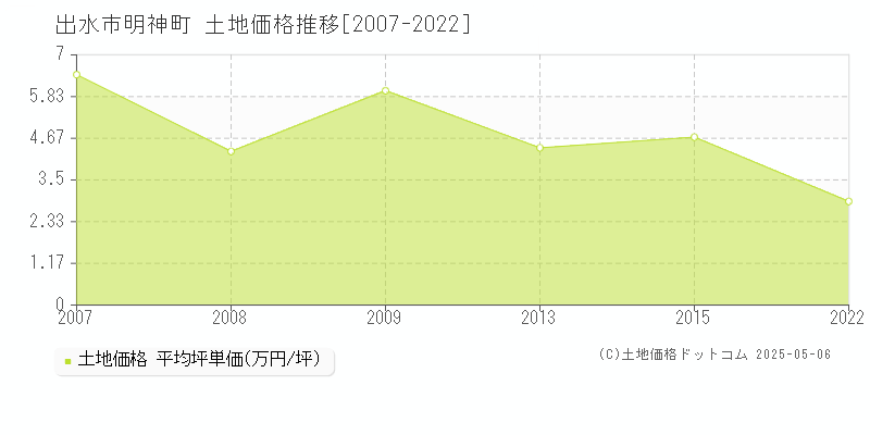 出水市明神町の土地価格推移グラフ 