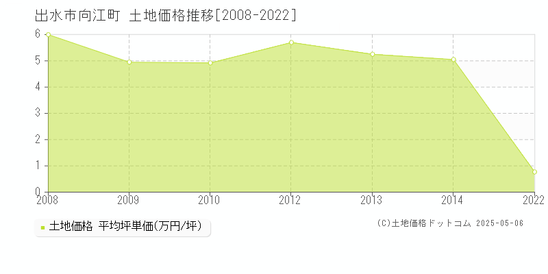 向江町(出水市)の土地価格推移グラフ(坪単価)[2008-2022年]