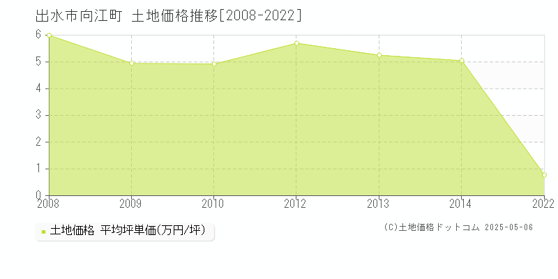 出水市向江町の土地価格推移グラフ 