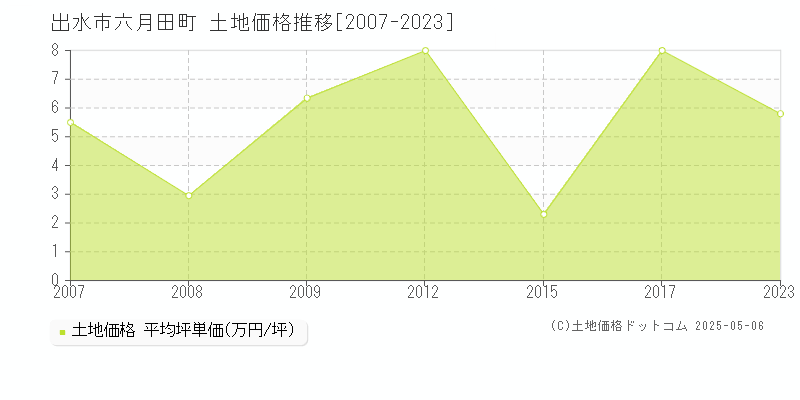 六月田町(出水市)の土地価格推移グラフ(坪単価)[2007-2023年]