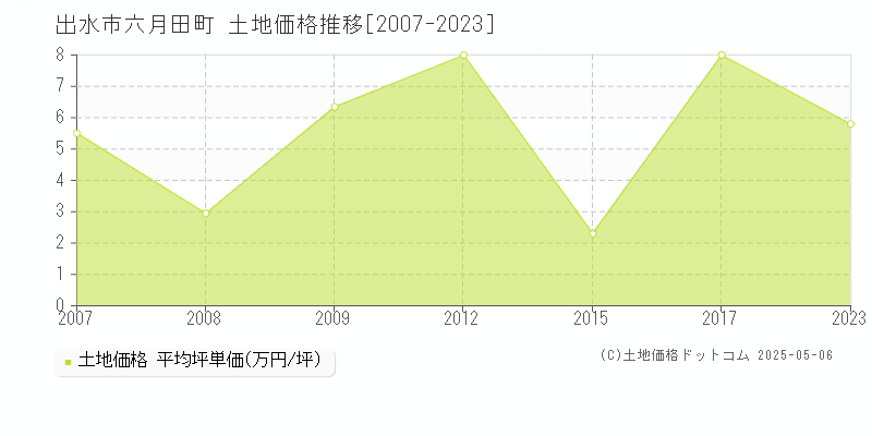 出水市六月田町の土地価格推移グラフ 