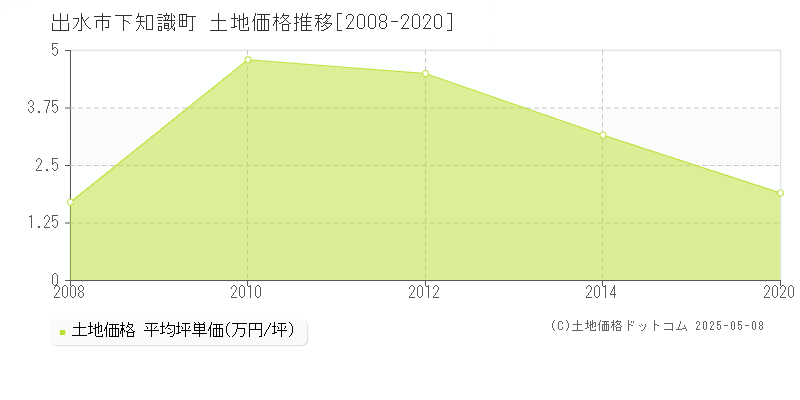 下知識町(出水市)の土地価格推移グラフ(坪単価)[2008-2020年]