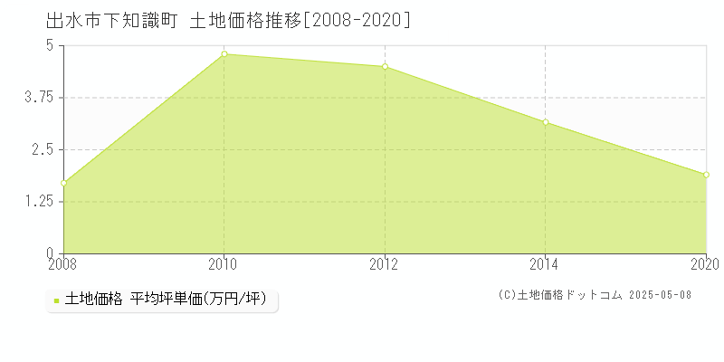 出水市下知識町の土地価格推移グラフ 