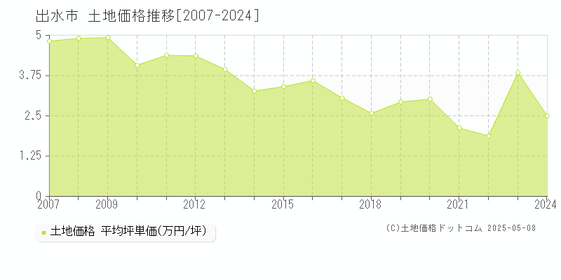 出水市(鹿児島県)の土地価格推移グラフ(坪単価)[2007-2024年]