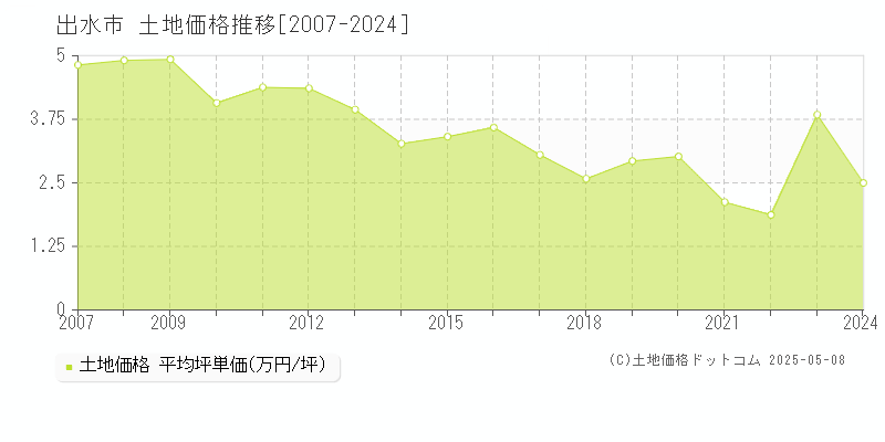 出水市全域の土地価格推移グラフ 