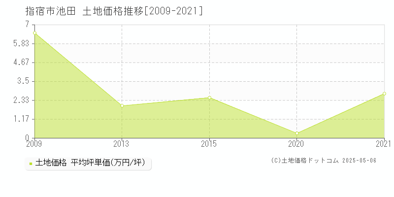 池田(指宿市)の土地価格推移グラフ(坪単価)[2009-2021年]