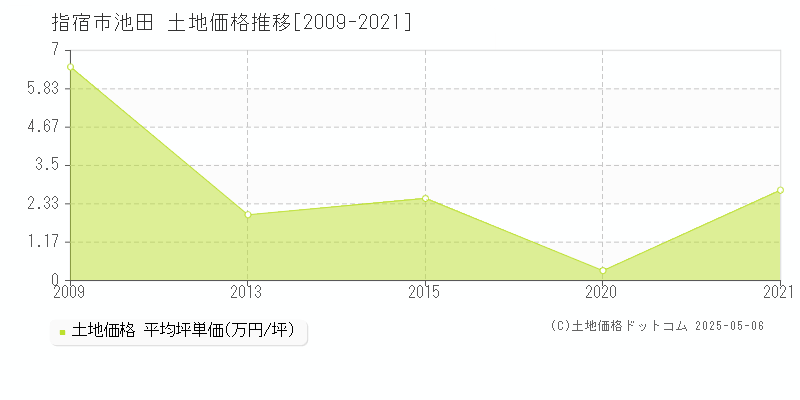 指宿市池田の土地価格推移グラフ 