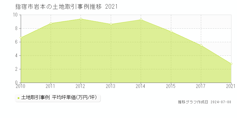 指宿市岩本の土地価格推移グラフ 